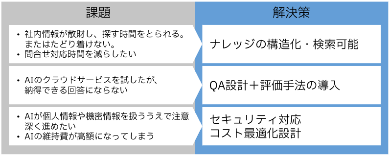 生成AI開発の課題と解決策